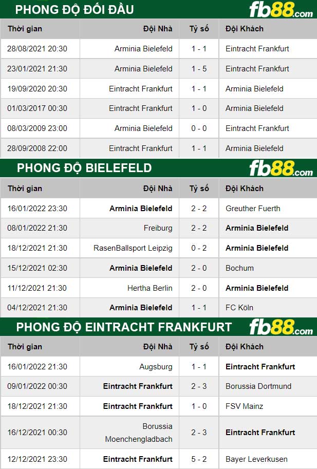 fb88-thong-so-tran-dau-Eintracht-Frankfurt-vs-Bielefeld-22-01-2022