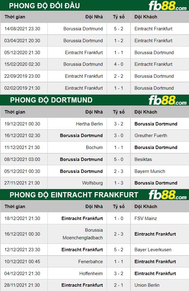 Fb88 thông số trận đấu Eintracht Frankfurt vs Dortmund