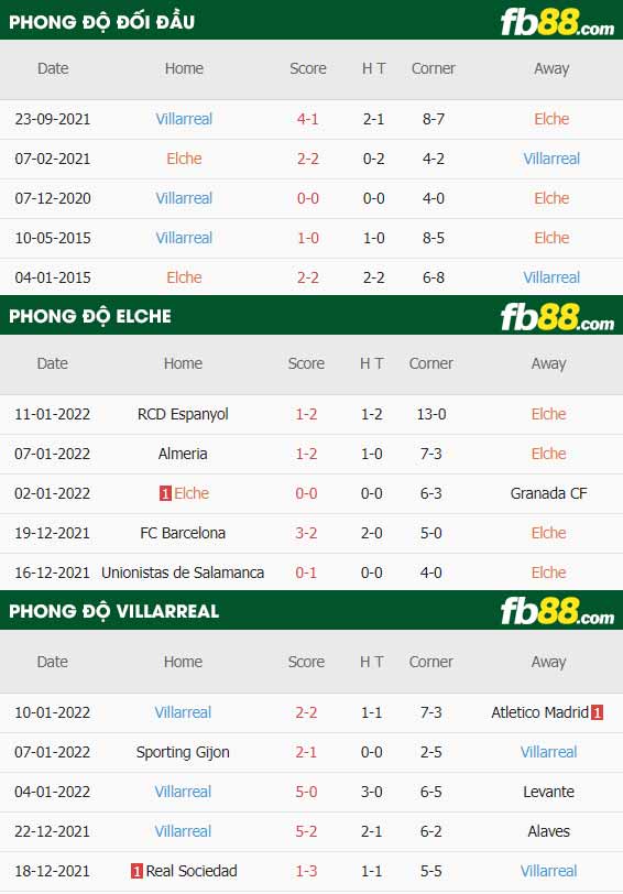 fb88-thông số trận đấu Elche vs Villarreal