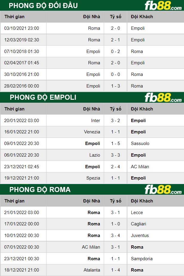 Fb88 thông số trận đấu Empoli vs Roma