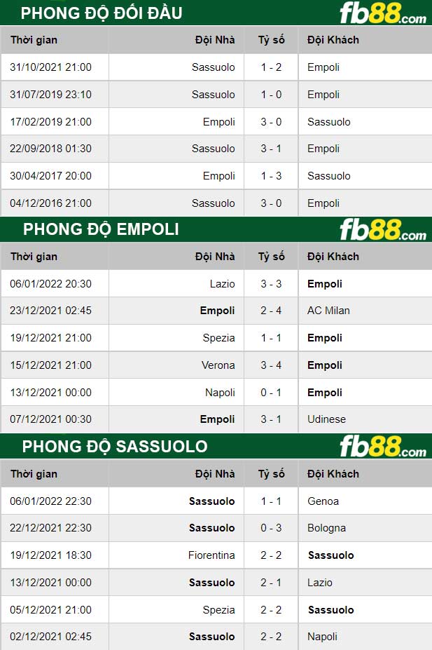 Fb88 thông số trận đấu Empoli vs Sassuolo