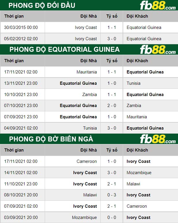 Fb88 thông số trận đấu Equatorial Guinea vs Bờ Biển Nga