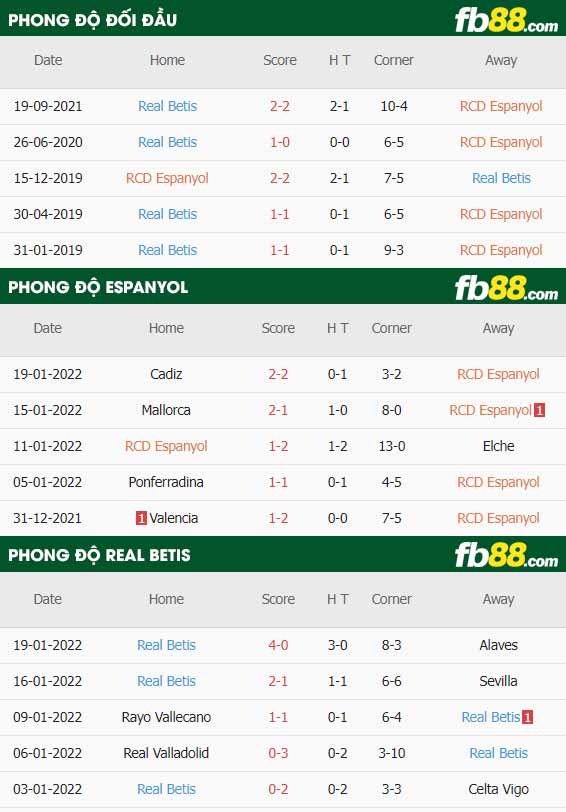 fb88-thông số trận đấu Espanyol vs Real Betis