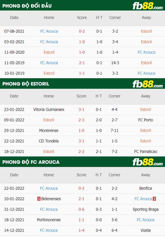 fb88-thông số trận đấu Estoril Praia vs FC Arouca