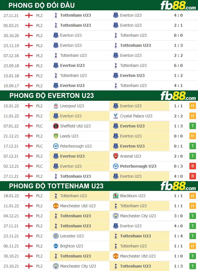 Fb88 thông số trận đấu Everton U23 vs Tottenham U23