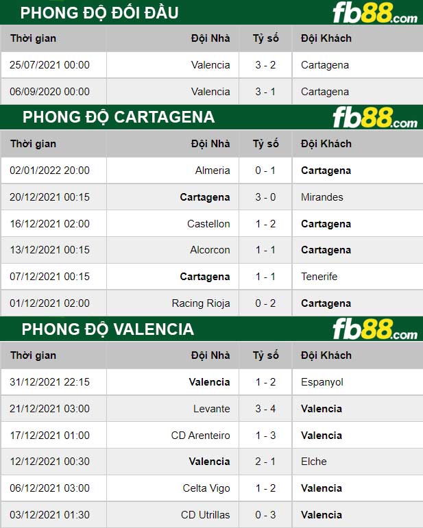 Fb88 thông số trận đấu FC Cartagena vs Valencia