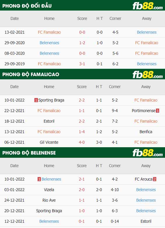 fb88-soi kèo FC Famalicao vs Belenenses