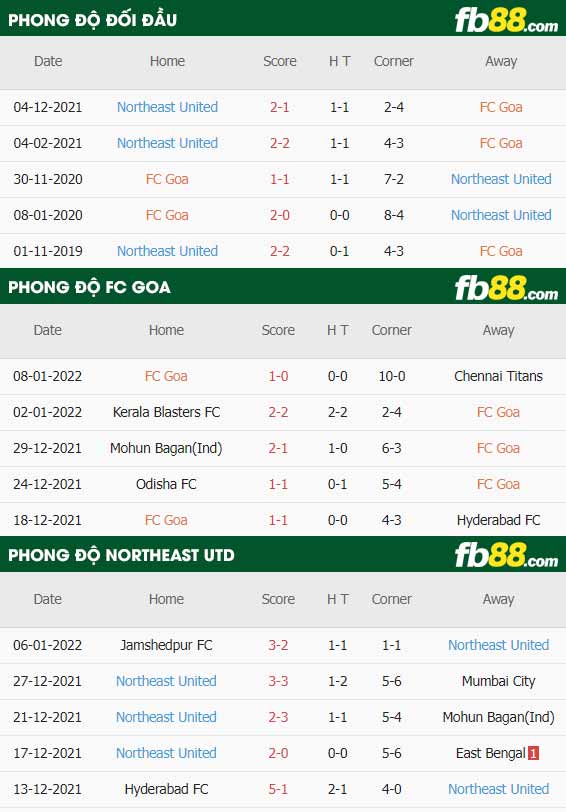 fb88-thông số trận đấu FC Goa vs Northeast United