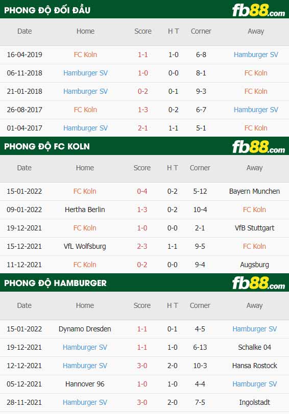 fb88-thông số trận đấu FC Koln vs Hamburger