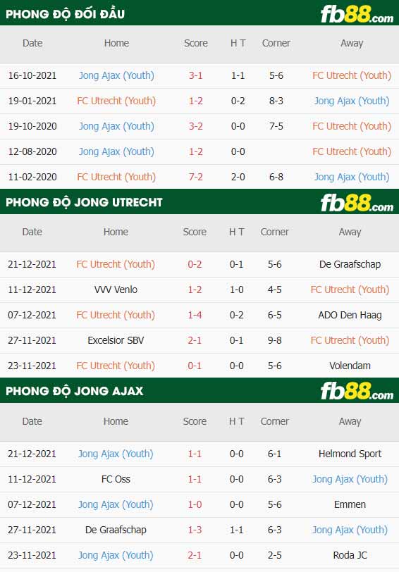 fb88-thông số trận đấu FC Utrecht Am vs Jong Ajax