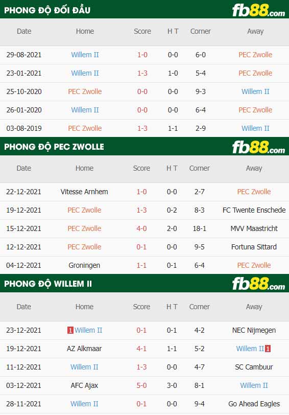fb88-thông số trận đấu FC Zwolle vs Willem