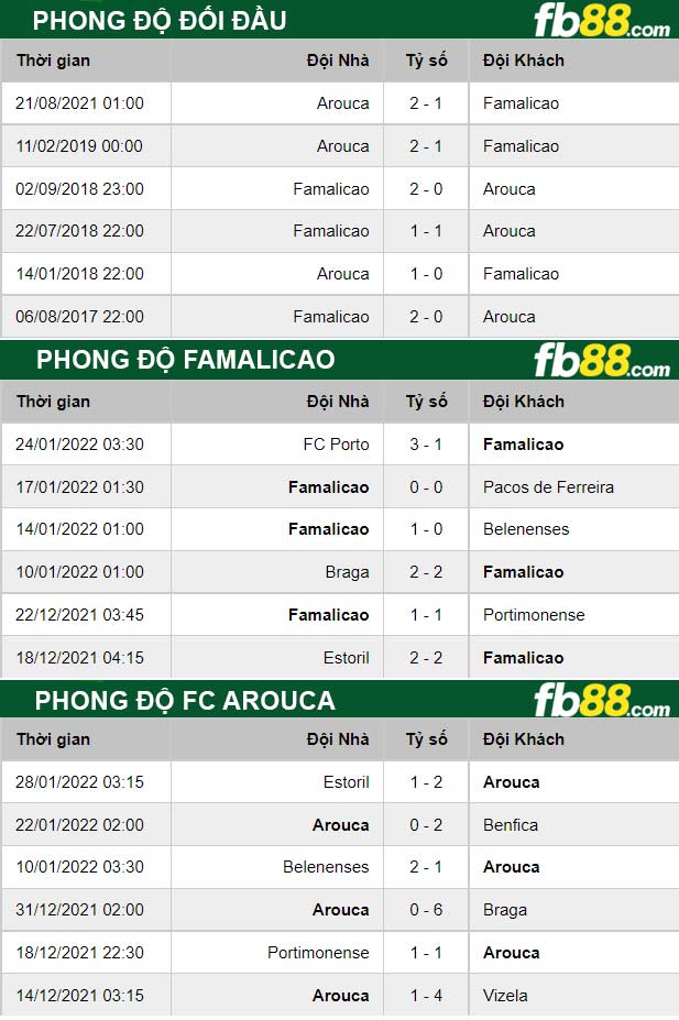 Fb88 thông số trận đấu Famalicao vs FC Arouca