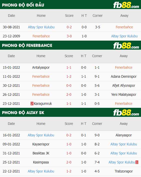 fb88-thông số trận đấu Fenerbahce vs Altay