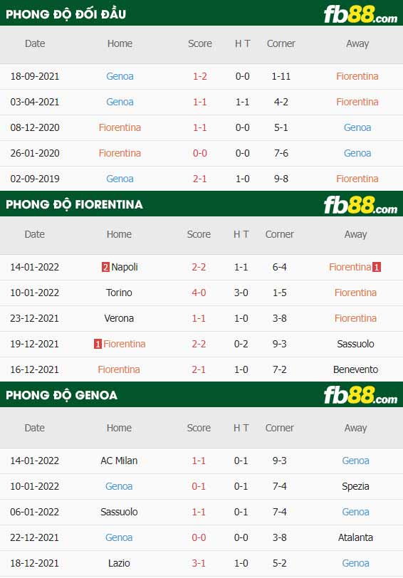 fb88-thông số trận đấu Fiorentina vs Genoa