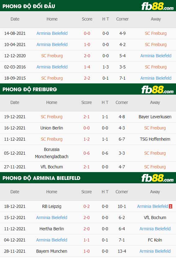 fb88-thông số trận đấu Freiburg vs Arminia Bielefeld
