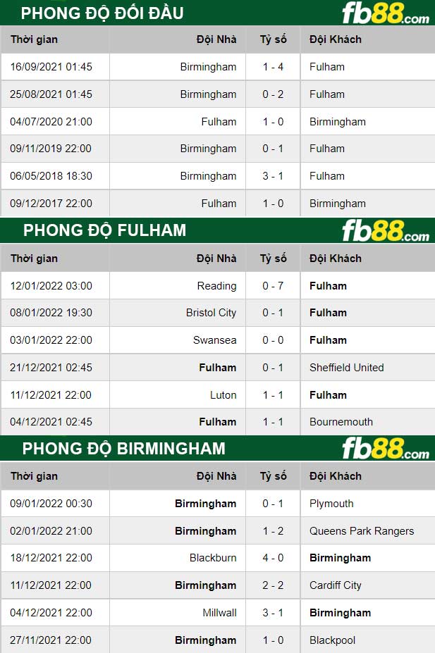 Fb88 thông số trận đấu Fulham vs Birmingham