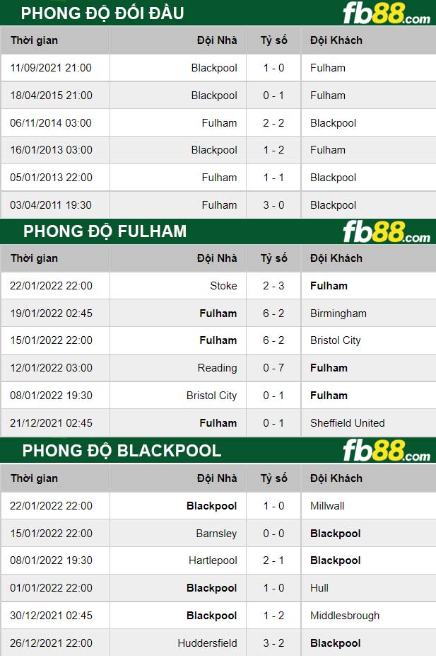 Fb88 thông số trận đấu Fulham vs Blackpool