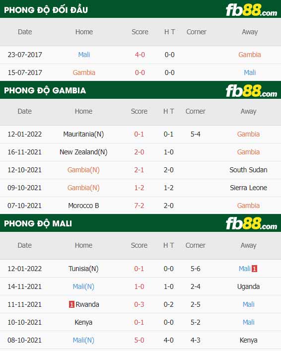 fb88-thông số trận đấu Gambia vs Mali