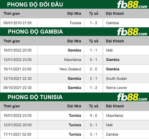 Fb88 thông số trận đấu Getafe vs Granada