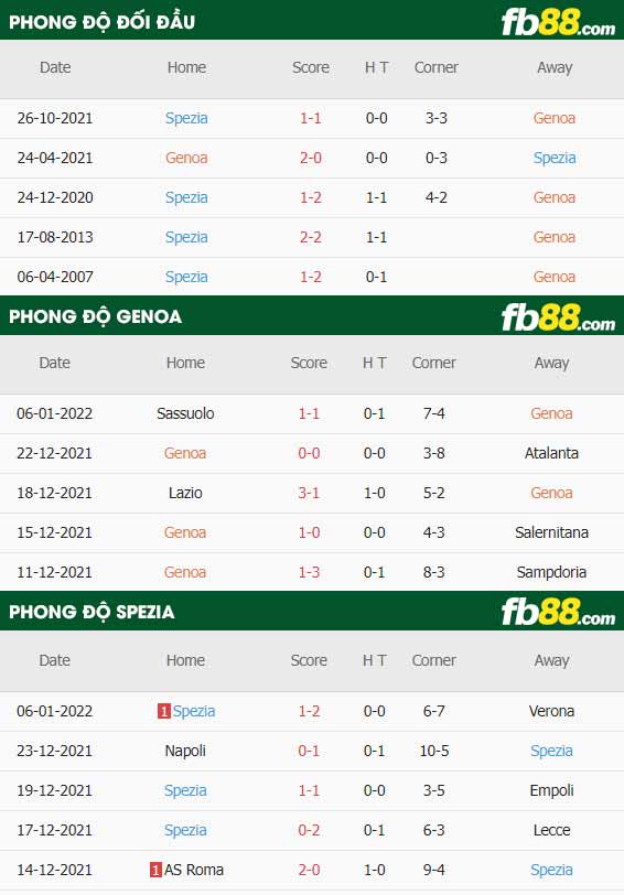 fb88-soi kèo Genoa vs Spezia