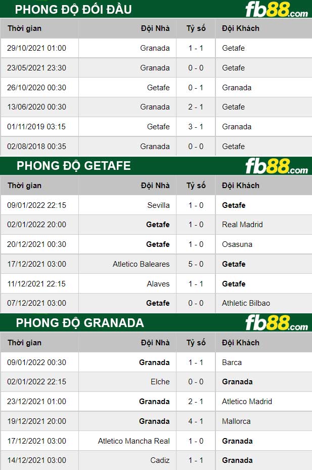 Fb88 thông số trận đấu  Getafe vs Granada