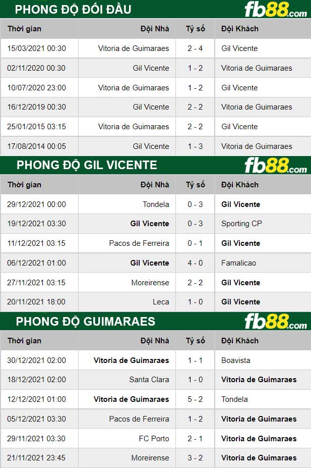 Fb88 thông số trận đấu Gil Vicente vs Guimaraes
