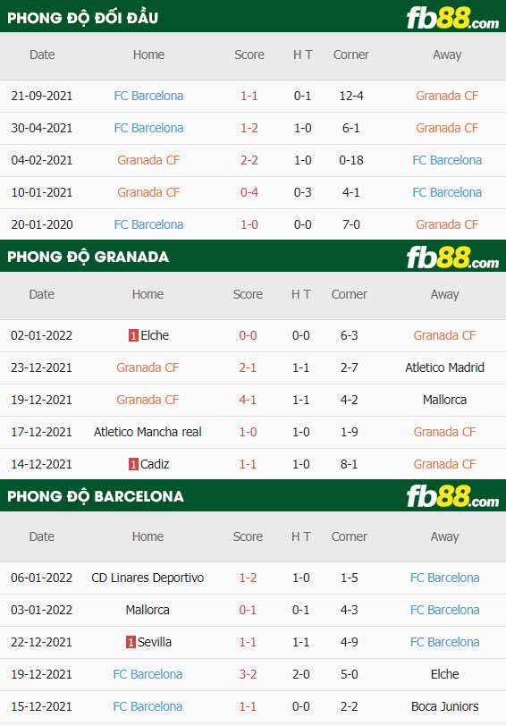 fb88-thông số trận đấu Granada vs Barcelona
