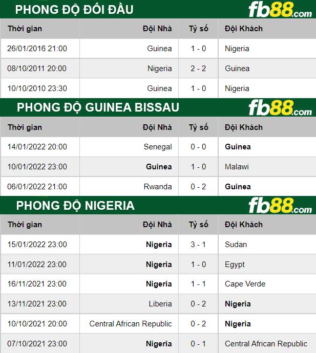 Fb88 thông số trận đấu Guinea Bissau vs Nigeria