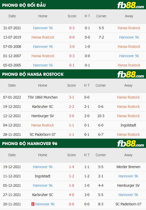 fb88-thông số trận đấu Hansa Rostock vs Hannover