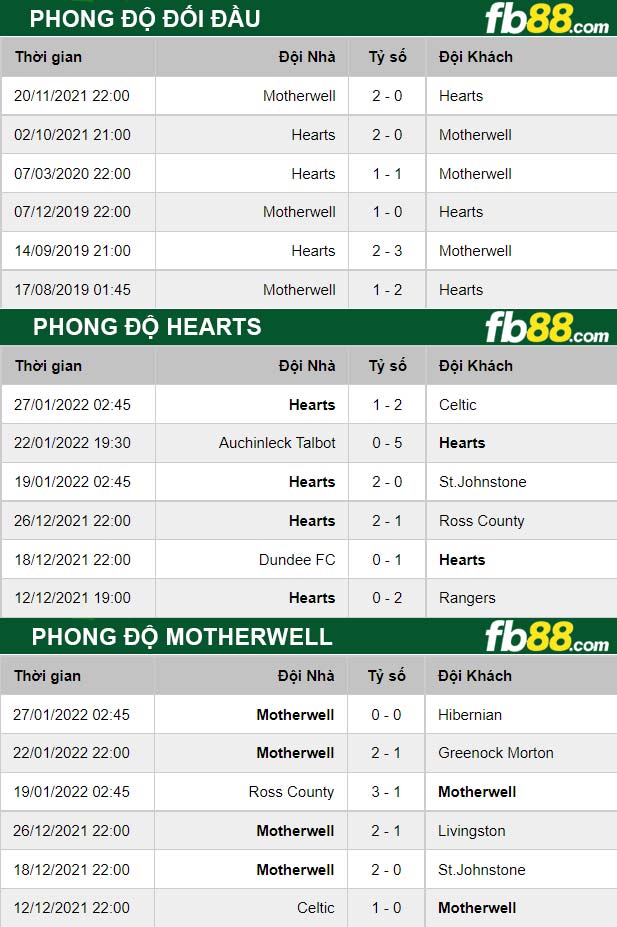 Fb88 thông số trận đấu Hearts vs Motherwell