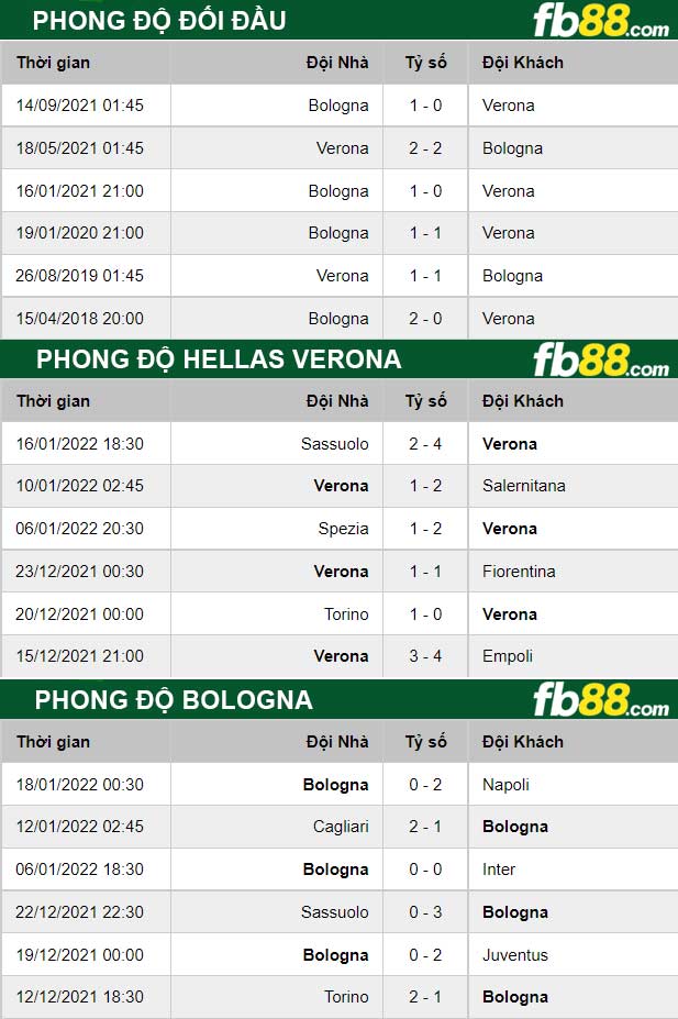 Fb88 thông số trận đấu Hellas Verona vs Bologna