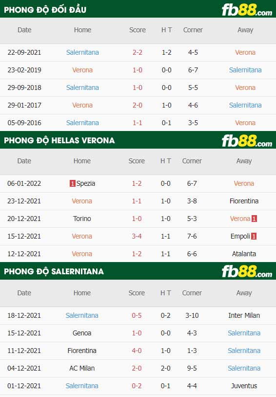 fb88-thông số trận đấu Hellas Verona vs Salernitana