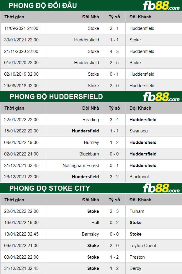 Fb88 thông số trận đấu Huddersfield vs Stoke City