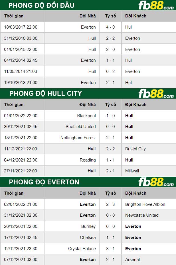 Fb88 thông số trận đấu Hull City vs Everton
