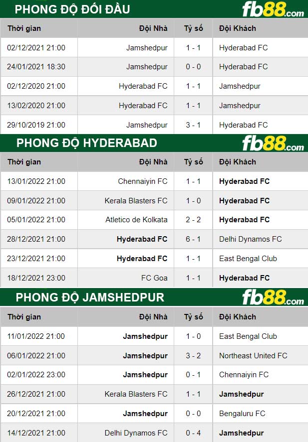 Fb88 thông số trận đấu Hyderabad vs Jamshedpur