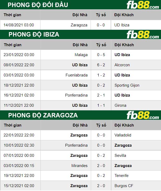 Fb88 thông số trận đấu Ibiza vs Zaragoza