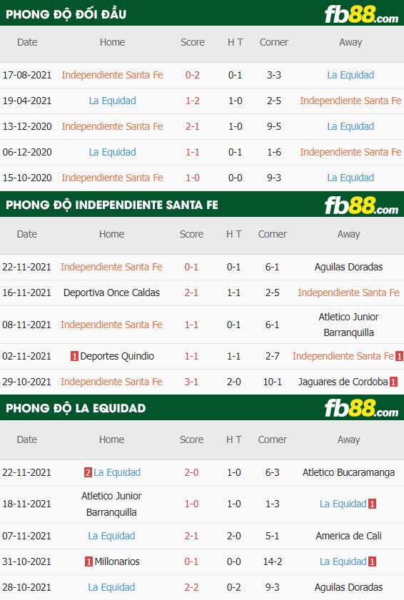 fb88-thông số trận đấu Independiente Santa Fe vs La Equidad