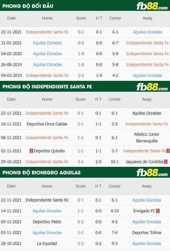 fb88-thông số trận đấu Independiente Santa Fe vs Rionegro Aguilas