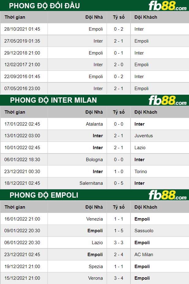 Fb88 thông số trận đấu Inter Milan vs Empoli