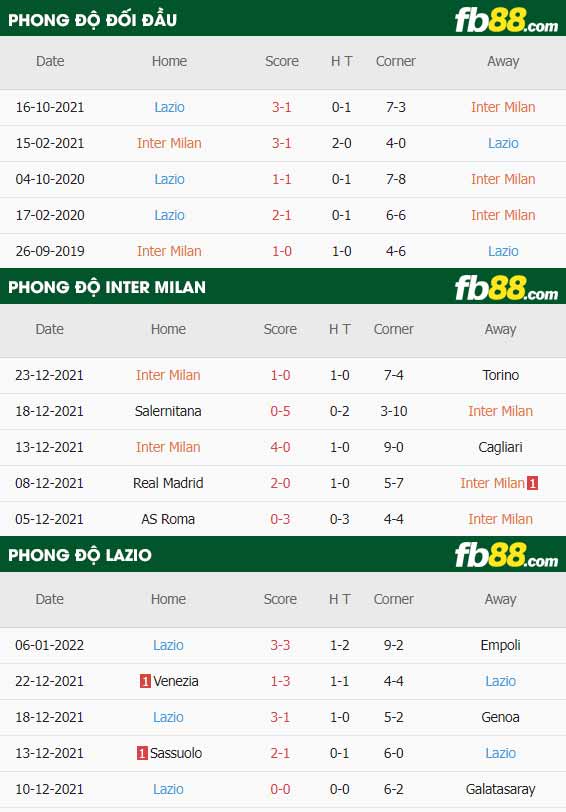 fb88-thông số trận đấu Inter Milan vs Lazio