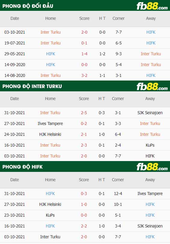 fb88-thông số trận đấu Inter Turku vs HIFK