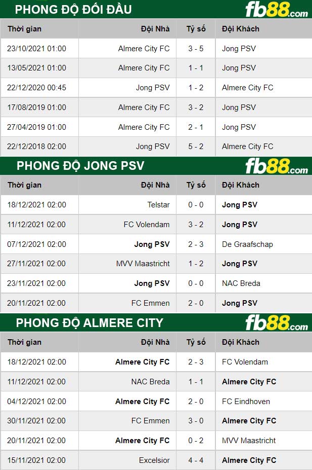 Fb88 thông số trận đấu Jong PSV vs Almere City