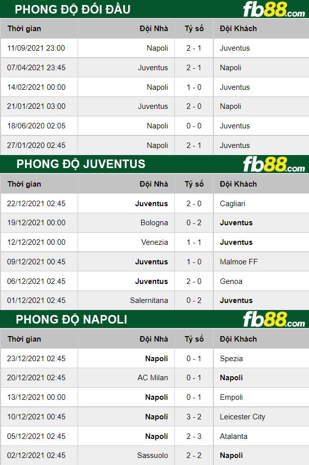 Fb88 thông số trận đấu Juventus vs Napoli