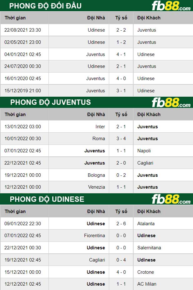 Fb88 thông số trận đấu Juventus vs Udinese