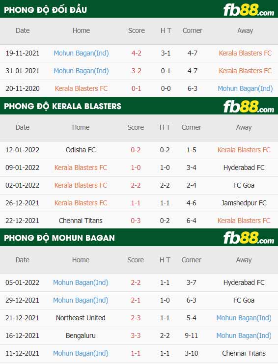 fb88-thông số trận đấu Kerala Blasters vs Mohun Bagan
