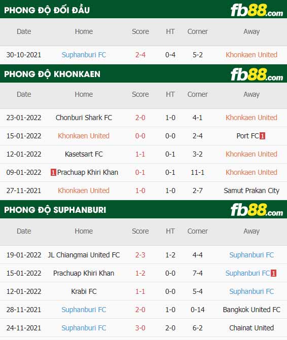 fb88-thông số trận đấu Khonkaen vs Suphanburi