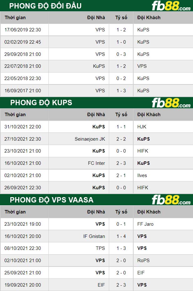 Fb88 thông số trận đấu KuPS vs VPS Vaasa