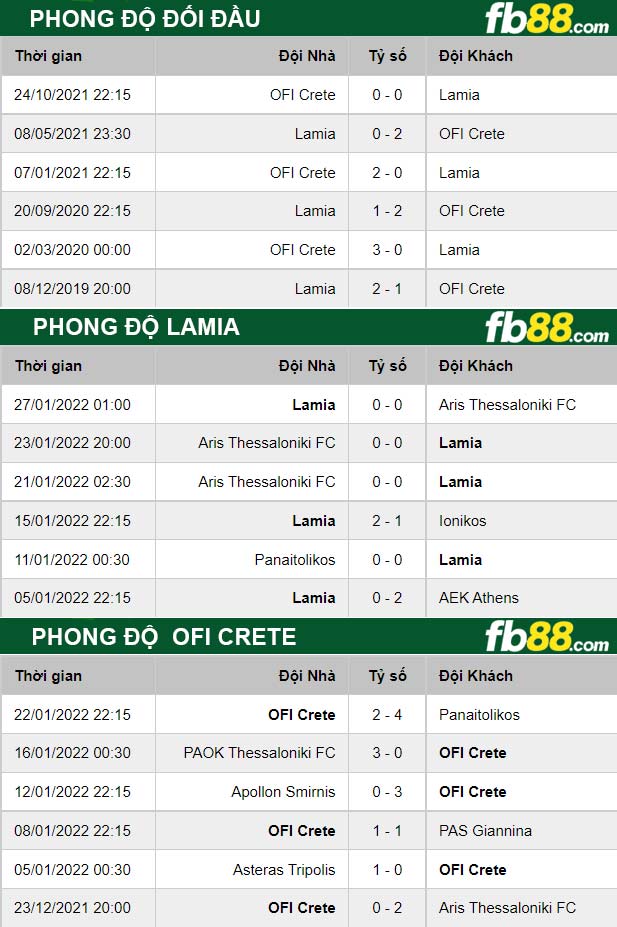 Fb88 thông số trận đấu Lamia vs OFI Crete