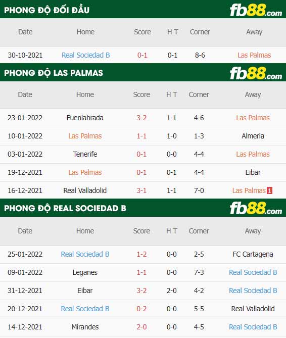 fb88-soi kèo Las Palmas vs Real Sociedad B