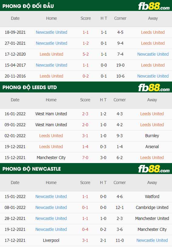 fb88-thông số trận đấu Leeds vs Newcastle